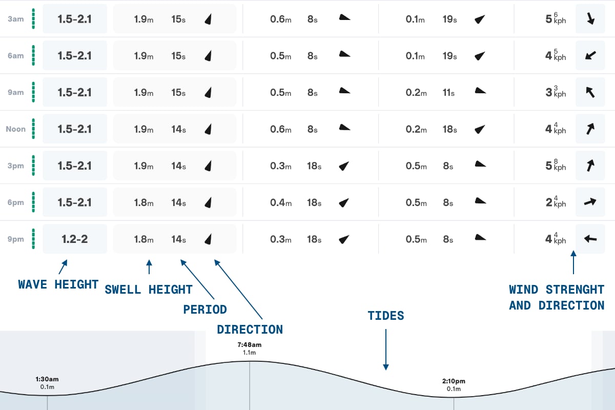 Surf forecast chart legend